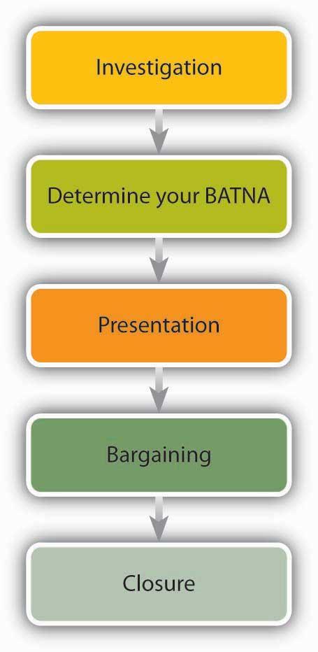 From Research to Results: Mastering the Negotiation Process