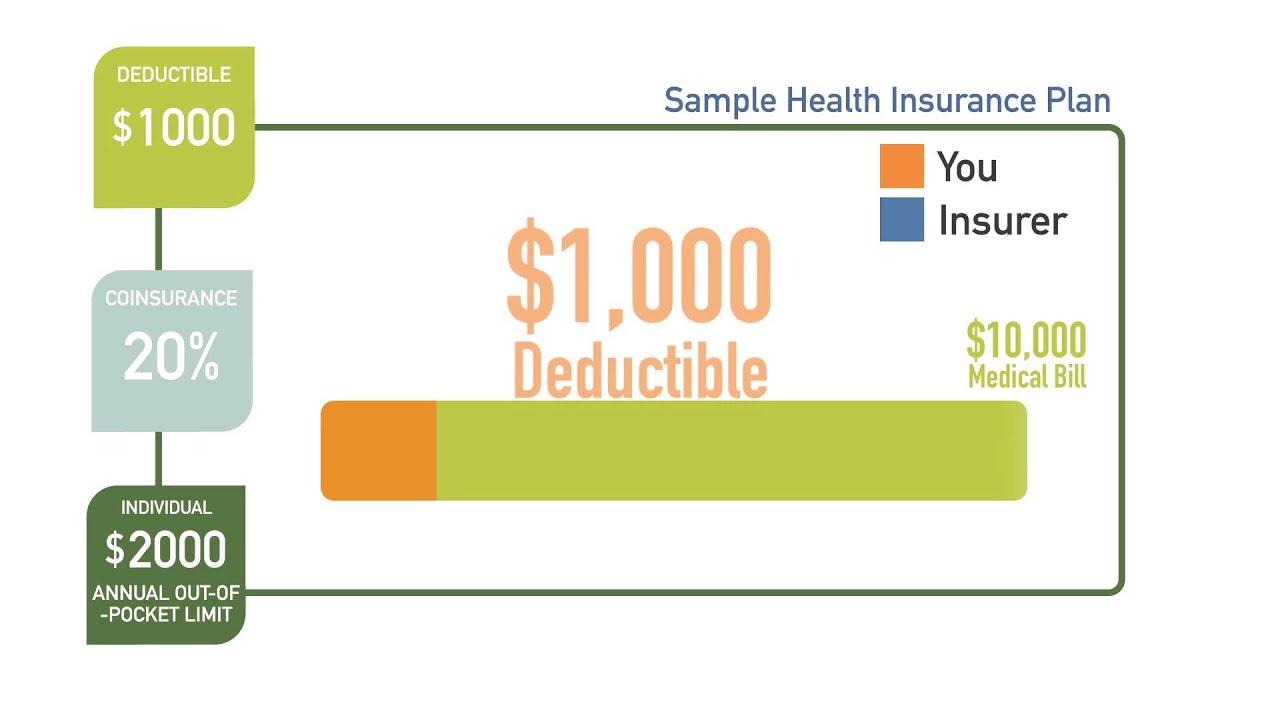Strategies for Choosing the Right Deductible for Your Needs