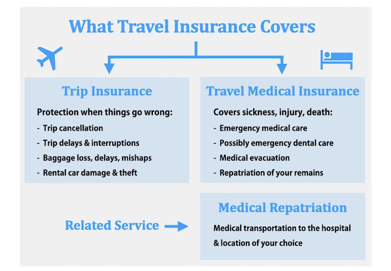 Understanding the Basics of Travel Insurance Coverage